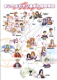 [Yokota Mamoru, Dodai Shouji] Septem Charm Magical Canan Visual Guide - Compass Official Artbook - page 6