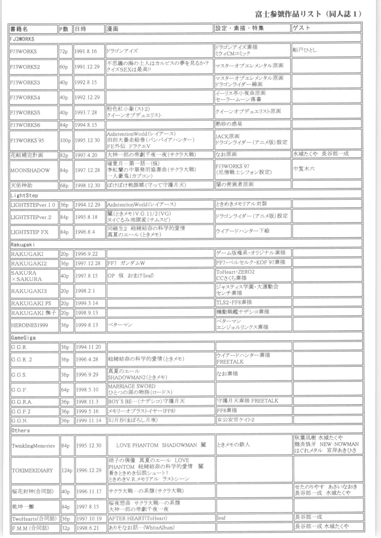 (C57) [Fuji Sangou Koubou (Fuji Sangou)] Memoria 90s (Various) page 131 full
